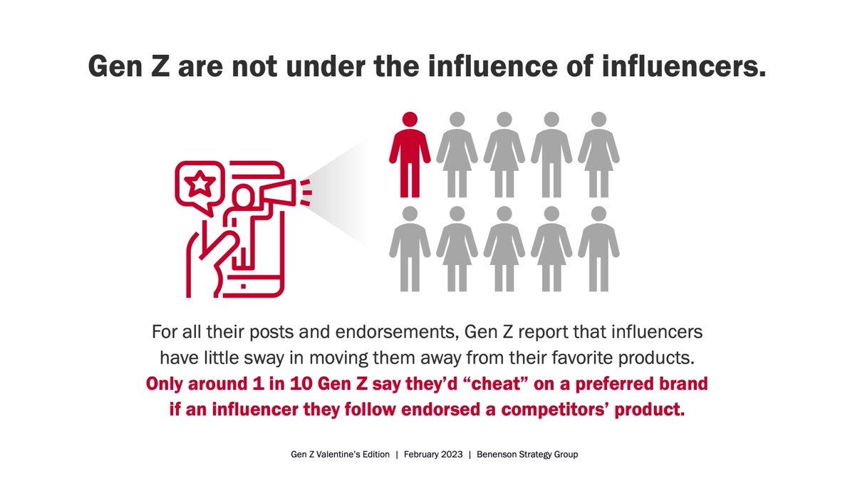 How much sway do #influencers really have over Gen Z? This and more insight into Gen Z's relationships with people and brands in our latest Pulse report. bsgco.com/post/gen-z-val…