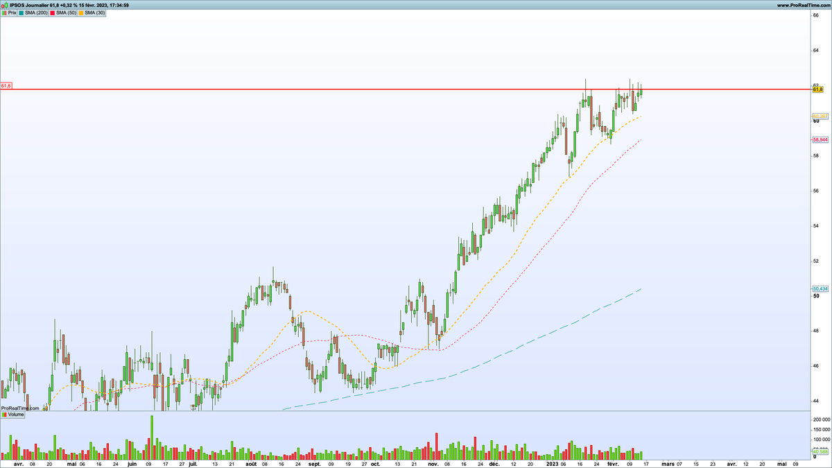Tradingfloww's tweet photo. IPSOS, zone de compression et SMA 30 réactive. Sortie imminente $IPS https://t.co/55HAaAv3Zz