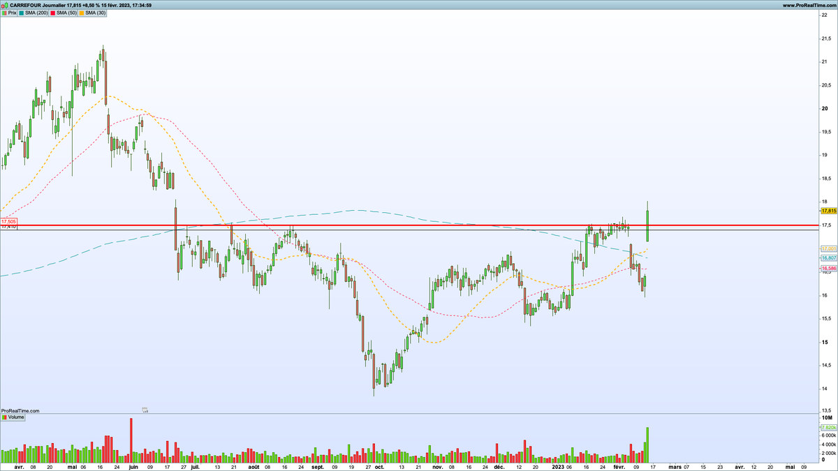 Tradingfloww's tweet photo. Carrefour, breakout assez net. J'attendrai le pullback pour rentrer quitte à louper le coche $CA https://t.co/zNiQeMDqch