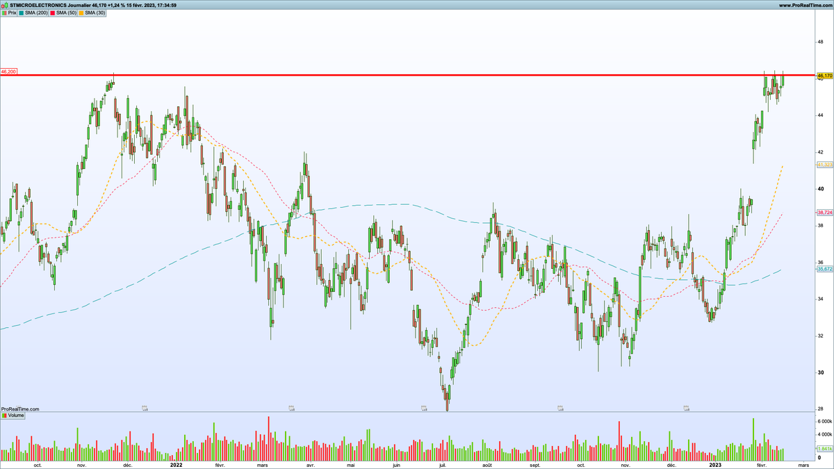 Tradingfloww's tweet photo. $STM, déjà 3 tentatives, la 4ème passera ou passera pas? https://t.co/AuOdwzxhsZ