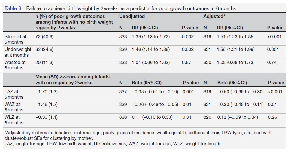 Low birthweight (LBW) infants represent 15% of births yet 80% of neonatal deaths. Identifying early which LBW infants in LMICs need monitoring and timely intervention can help. The LIFE Study aims to fill this knowledge gap.

New paper in <a href="/BMJ_Open/">BMJ_Open</a>:
bmjopen.bmj.com/content/13/2/e…