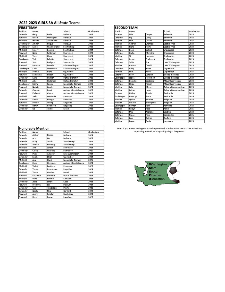 NEWS | The 2022-2023 All State Girls Soccer lists have been released. Congratulations!