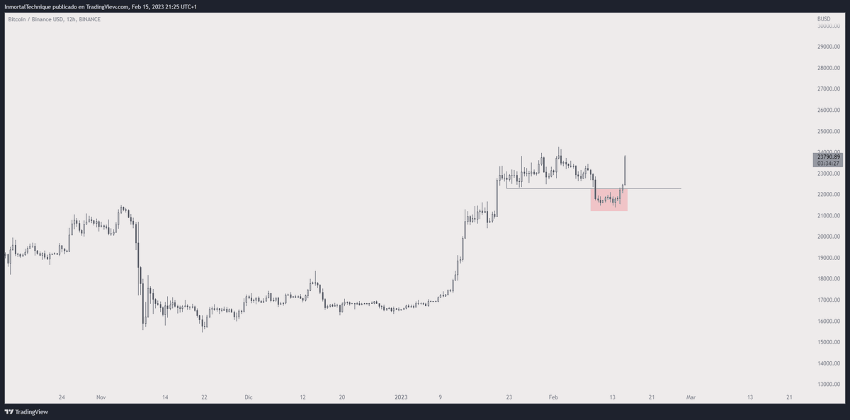 Biggest bear trap I've ever seen.

$BTC