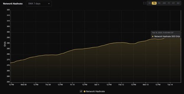 BitcoinNewsCom's tweet photo. JUST IN: #Bitcoin's 7-day average hashrate just hit a new all-time high of 300 EH/s ‼️ 🚀 https://t.co/tyT1XCLcBp