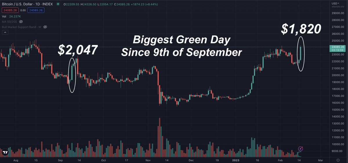 #Bitcoin having it's biggest single day PUMP in  159 days. 🚀