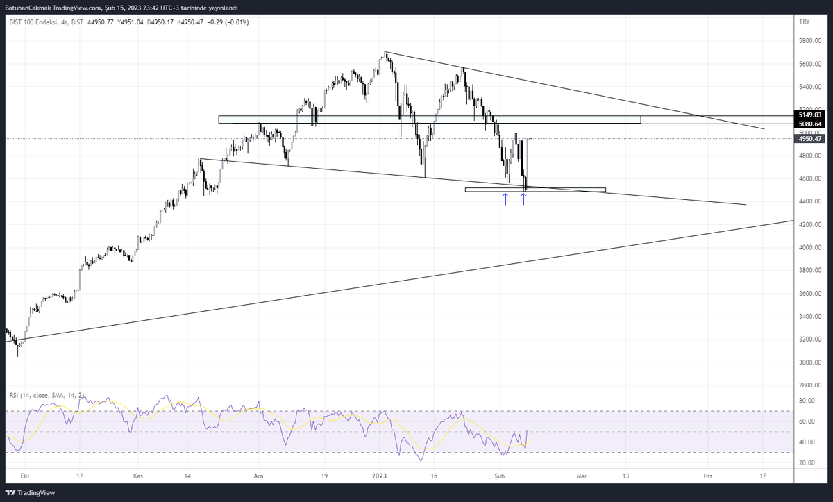 BatuhanCakmak's tweet photo. #Bist100 ve #Bist30  ikili dip, RSI uyumsuzluğu, Wedge Flama ve W formasyonu dediğimiz yükseliş yapıları büyük zamanda oluştu ve dönüş kesinleşti. Ralli artık net bir şekilde karşımızda duruyor diyebiliriz.

 #Bist100 kısa vade 5600, uzun vadede ise 10bin puan hedefli yola çıktı. https://t.co/HlP1EJNQiL