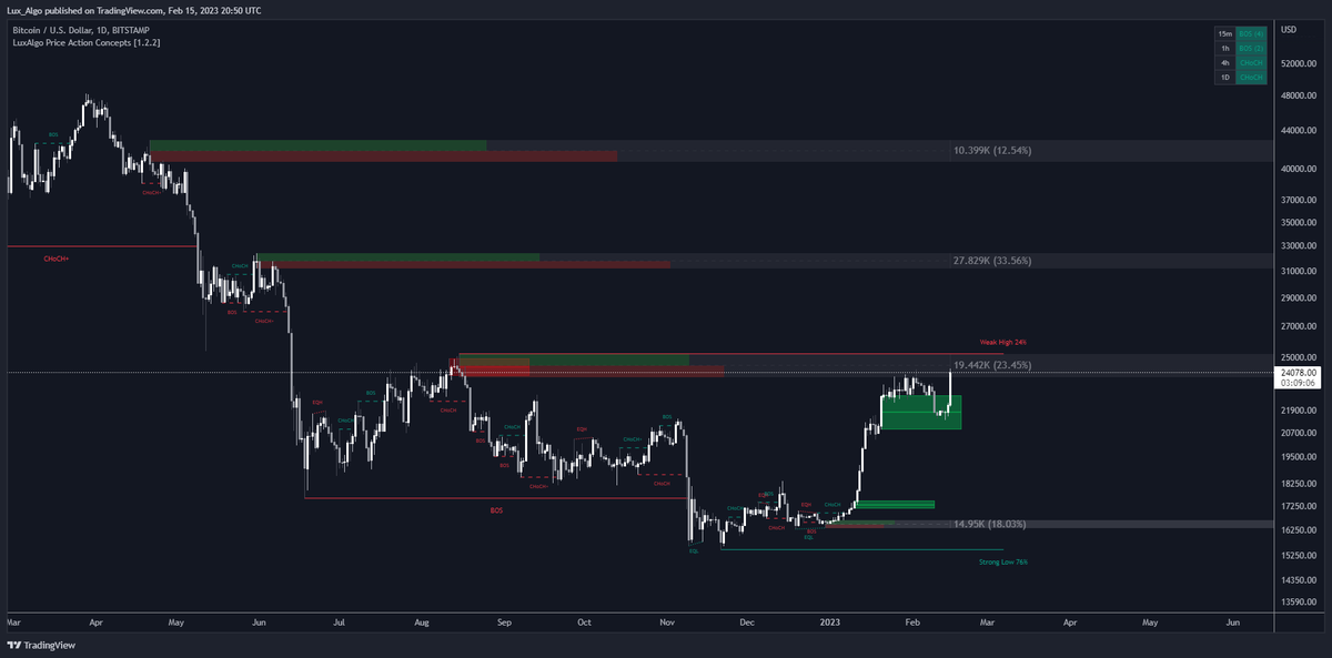 LuxAlgo's tweet photo. Price revisiting the high volume order block at $24.2k

We also have some activity asymmetry at this level, a lot of confluence. (LuxAlgo imbalance concept)

Breakout time? 👀 #BTC https://t.co/KsrWfWdrLE