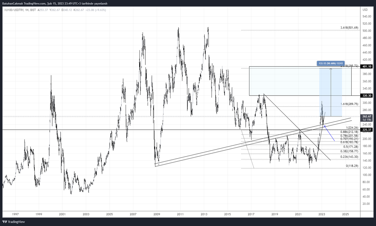 BatuhanCakmak's tweet photo. #Bist100'de ₺ bazlı 10bin puan hedeflerken, #Bist100 dolar bazlı $400 hedefliyorum. Bu da ortalama #Dolar kurunu 27₺ olarak karşımıza çıkarıyor. Yani #Bist100 10bin puana ulaştığında #DolarTL'yi 27₺'de görebiliriz demek oluyor. https://t.co/MeDlutxvNx
