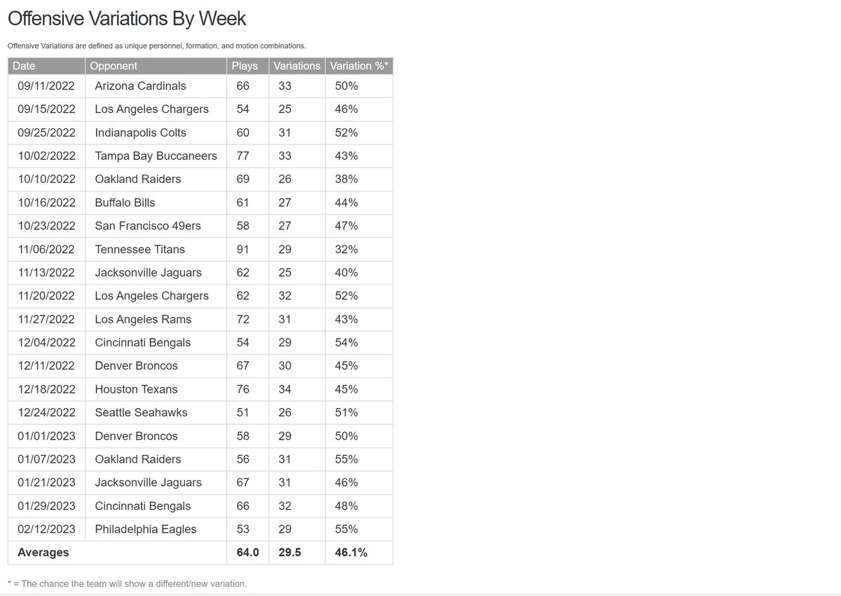 SportSourceA's tweet photo. Have to absolutely love the variability of #AndyReid's scheme. Really love that his highest variability percentage came in #SuperBowlLVII. #SchemeMatters #ChiefsKingdom https://t.co/gk24iTEOIp