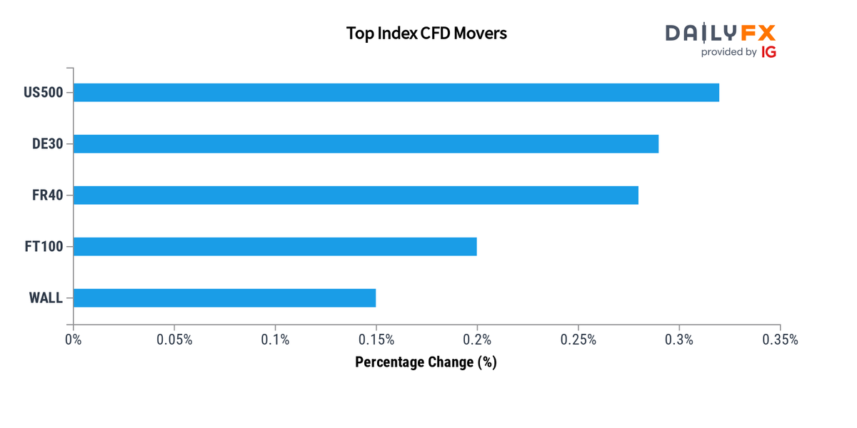 DailyFX Team Live on Twitter: 