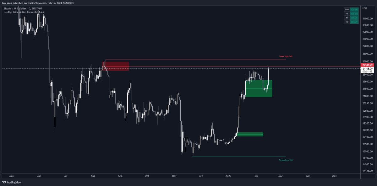 LuxAlgo's tweet photo. Activity Asymmetry shown in detail along with settings within LuxAlgo Price Action Concepts v1.2 📈👀 https://t.co/qzGeksSbSF