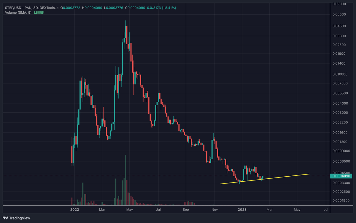 🤞Will this finally be the real bounce back up for Step and the whole cryptomarket?

Note that chart is in logarithmic scale

#step #walk2earn #bsc #crypto #fitness