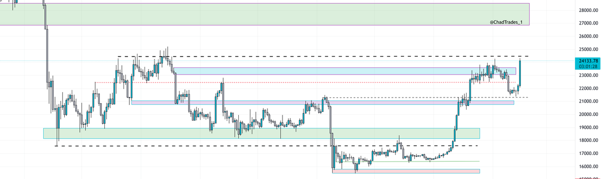 #BTC 1D update:

21.3k target was hit, huge bounce off of that level but i was away from the charts at that time unfortunately. 

A daily close above 24.5k would be very bullish imo. 

Play it by the levels, all is noise until confirmation or invalidation.