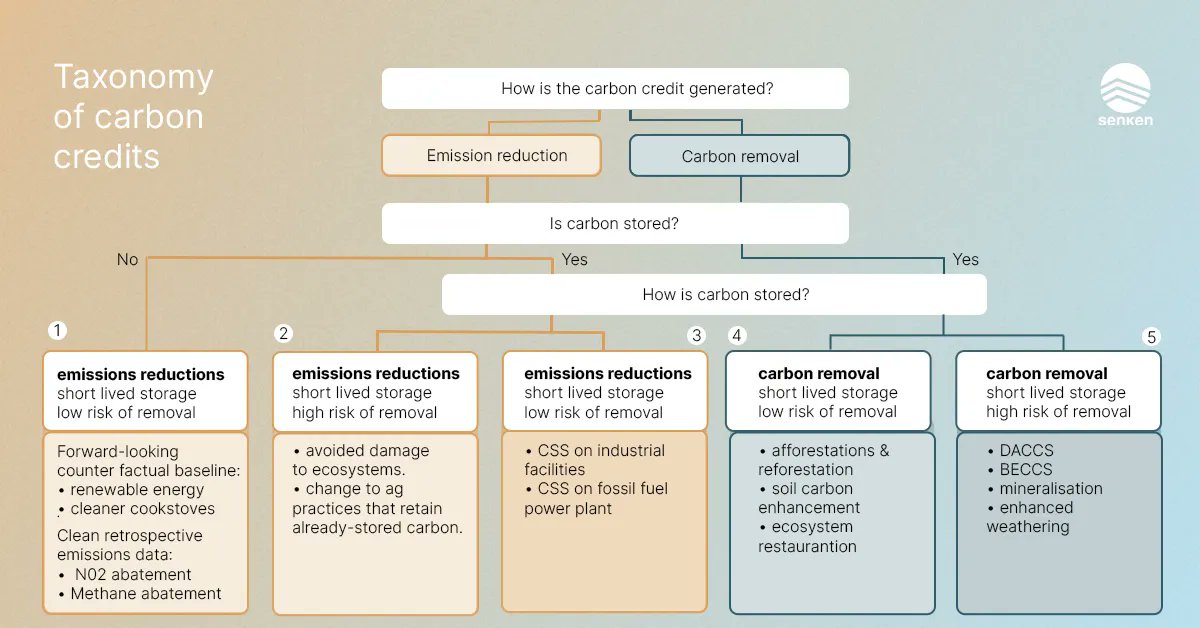 🔎 How do you categorize carbon credits? #Carboncredits must originate from activities that ensure permanent #carbon storage with a low risk of reversal. The principles by @UniofOxford provide advice on what a good #climate project should look like: senken.medium.com/how-to-select-…