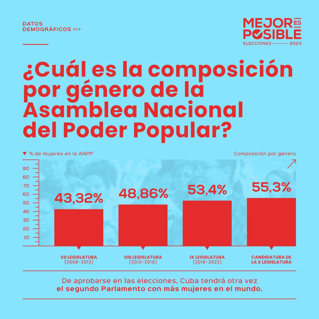 #Cuba, con la fuerza del pueblo, nos vemos el 26 de marzo por el voto unido, por nuestros diputados,  el segundo parlamento con más mujeres del mundo #JuntarYVencer #MejorEsPosible #VamosConTodo <a href="/DiazCanelB/">Miguel Díaz-Canel Bermúdez</a>