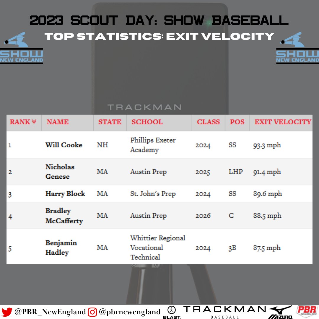 PBNewEngland's tweet photo. ⚾ Scout Day: Show Baseball

👀📝 Statistical Results/Advanced Metrics 🔗👉 https://t.co/qgL3vOuolg

🗣️📓 Scouting Reports, Video and more to come.

@ShowBBA #ScoutDaySZN #BeSeen @PrepBaseball @TrackManBB @blast_bsbl @GetWithSwift https://t.co/v3hv4H8fwI