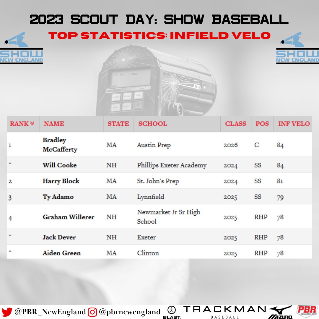 PBNewEngland's tweet photo. ⚾ Scout Day: Show Baseball

👀📝 Statistical Results/Advanced Metrics 🔗👉 https://t.co/qgL3vOuolg

🗣️📓 Scouting Reports, Video and more to come.

@ShowBBA #ScoutDaySZN #BeSeen @PrepBaseball @TrackManBB @blast_bsbl @GetWithSwift https://t.co/v3hv4H8fwI