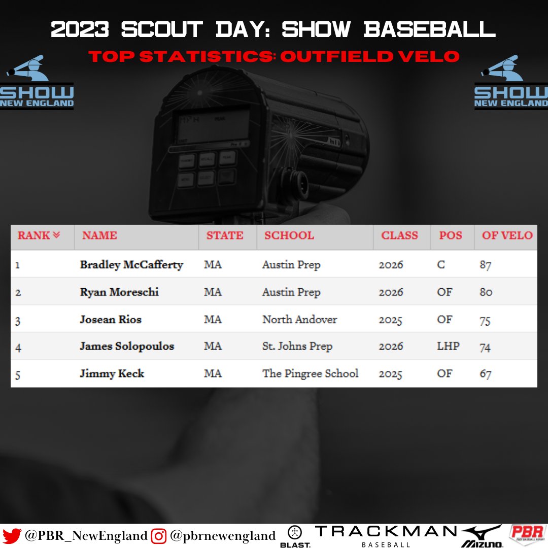 PBNewEngland's tweet photo. ⚾ Scout Day: Show Baseball

👀📝 Statistical Results/Advanced Metrics 🔗👉 https://t.co/qgL3vOuolg

🗣️📓 Scouting Reports, Video and more to come.

@ShowBBA #ScoutDaySZN #BeSeen @PrepBaseball @TrackManBB @blast_bsbl @GetWithSwift https://t.co/v3hv4H8fwI