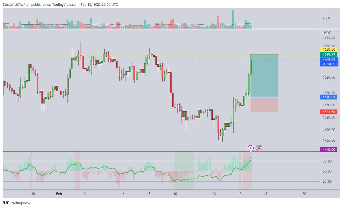 StickWithDaPlan's tweet photo. #Ethereum hit the target !
Check out my #ETHUSDT analysis https://t.co/QlLUuHxtw3