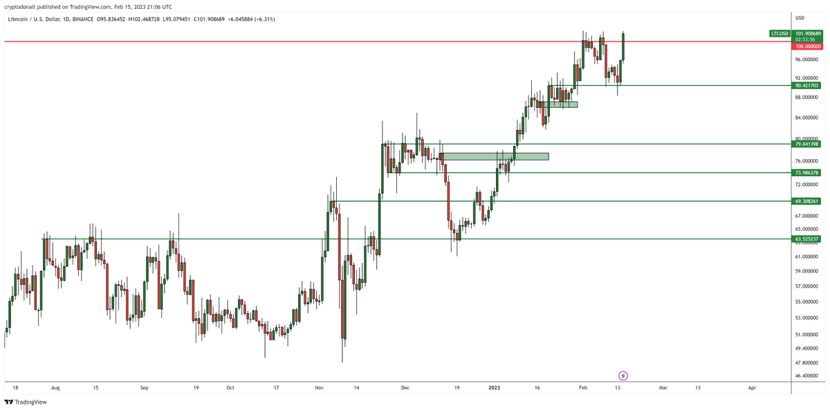 $LTC

3rd time at $100
3x $100 = $300

Math is clear on this one