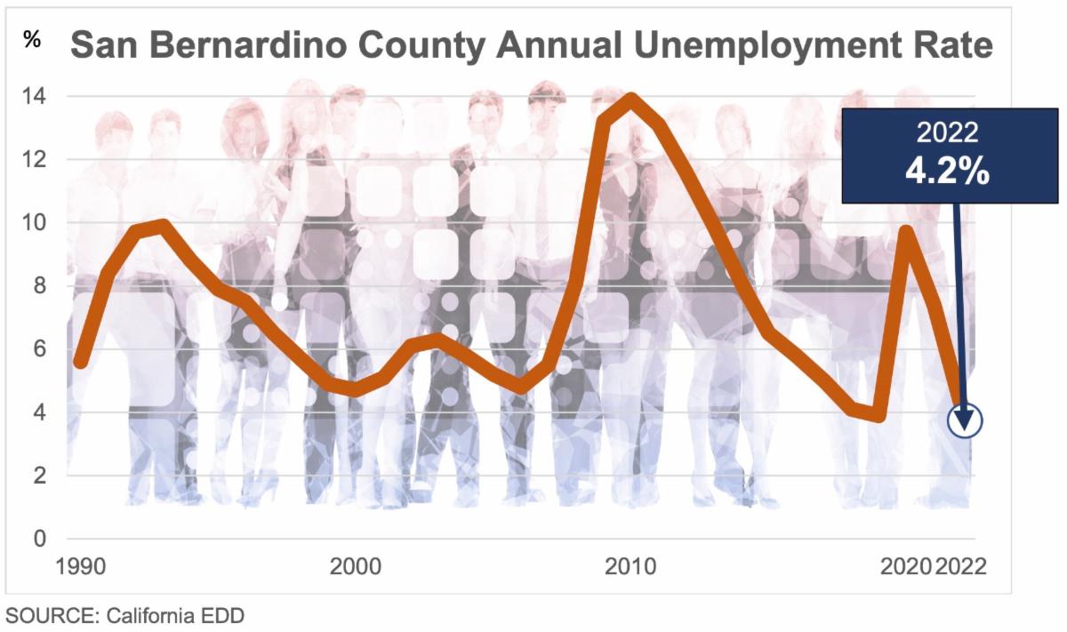 This month's #SanBernardinoCounty #WorkforceUpdate: 
conta.cc/3K08CEB
conta.cc/3KcEsOq