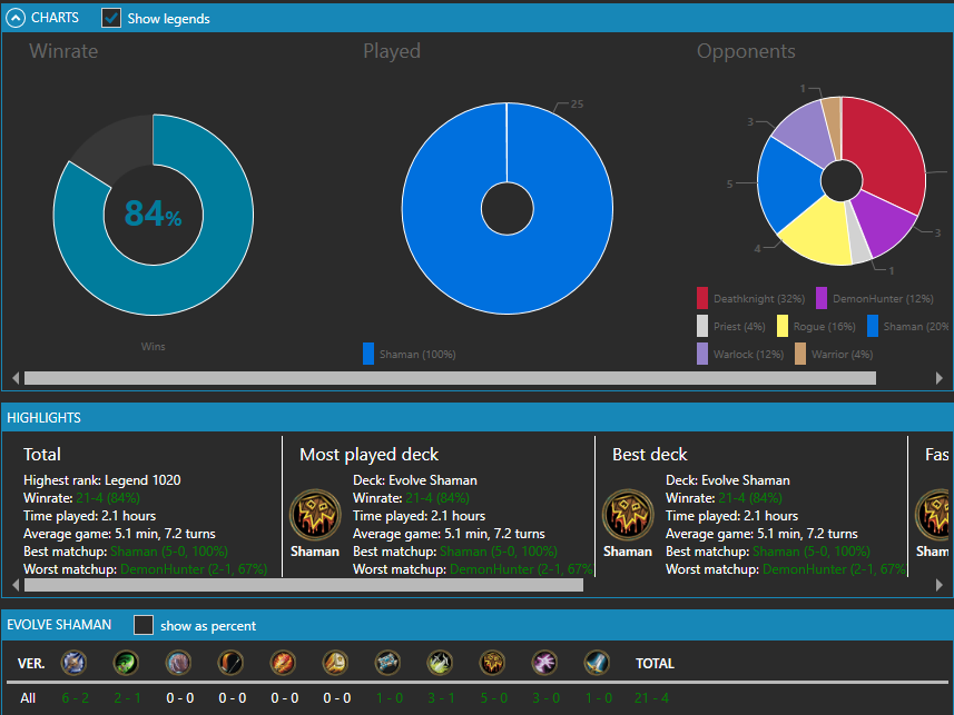 Linny__HS's tweet photo. Evolve Shaman is insane. The deck feels like a boat of Sushi on which every roll is a highroll. Went 21-4 (84%) from Legend 2500 to top 1000. Feeling bad for my opponents. Deckcode below ;-) https://t.co/pgKrBzXfpI