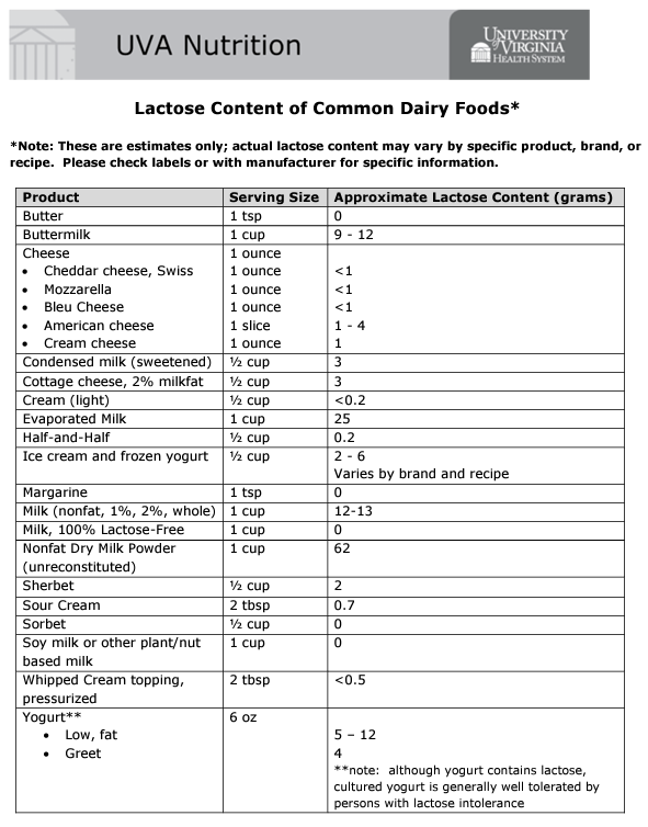 I've learned a lot of people who have lactose issues don't actually know which dairy products contain much lactose. So if that's you, enjoy this chart: 
Bonus facts: Any cheese aged more than 2 years naturally contains no lactose.