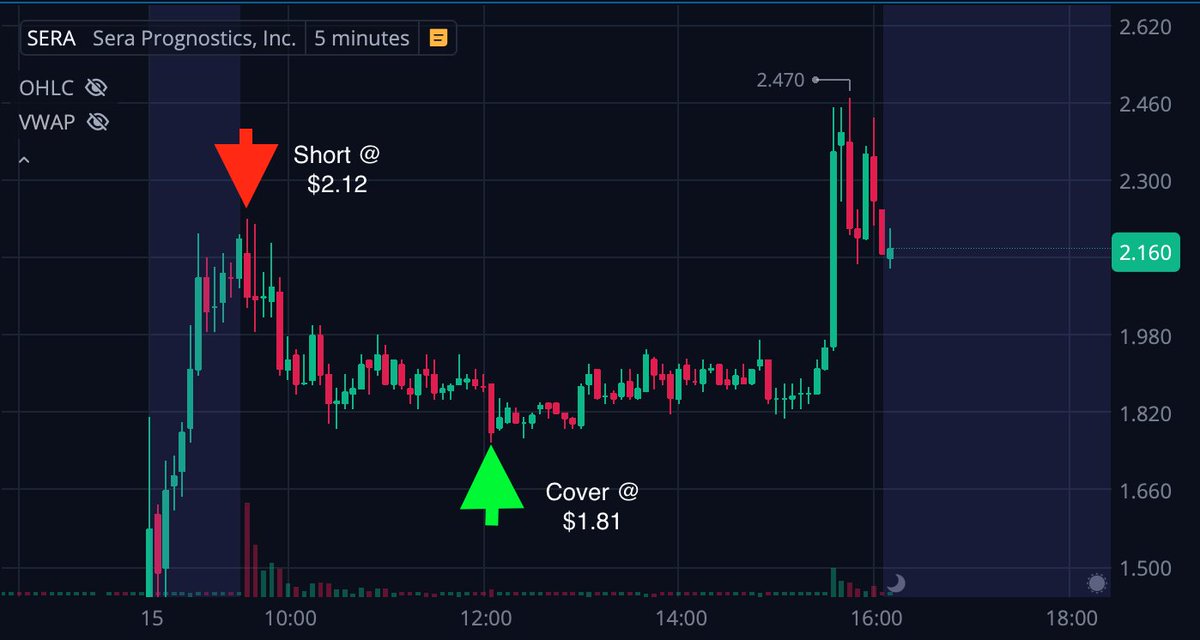 JoshingTrades's tweet photo. Nice 15% gain on $SERA sell-off at market open https://t.co/gTjJ8PuCUb