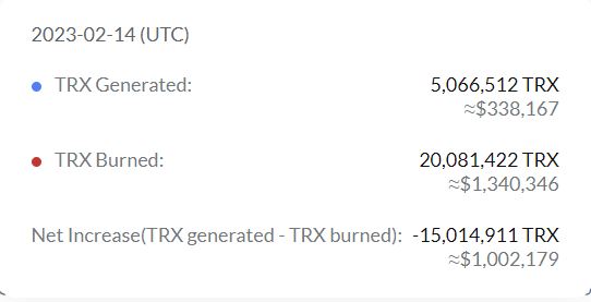 JTS_Global's tweet image. Another massive #deflationary day in the world of #TRON. Over $1M #TRX have disappeared today, never to be seen again!
#TRX $TRX