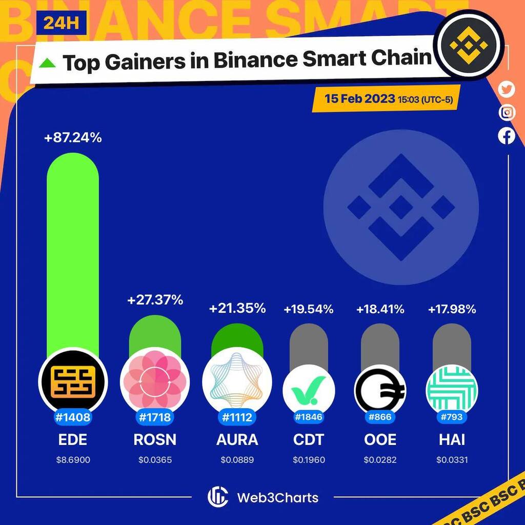 Web3Charts's tweet photo. 1. #ElDoradoExchange $ede
2. #RoseonFinance $rosn
3. #AuraNetwork $aura
4. #CheckDot $cdt
5. #OpenOcean $ooe
6. #HackenHAI $hai

#BSC
#Web3ChartsBSCTopGainer24h https://t.co/T2TuhCNyBR