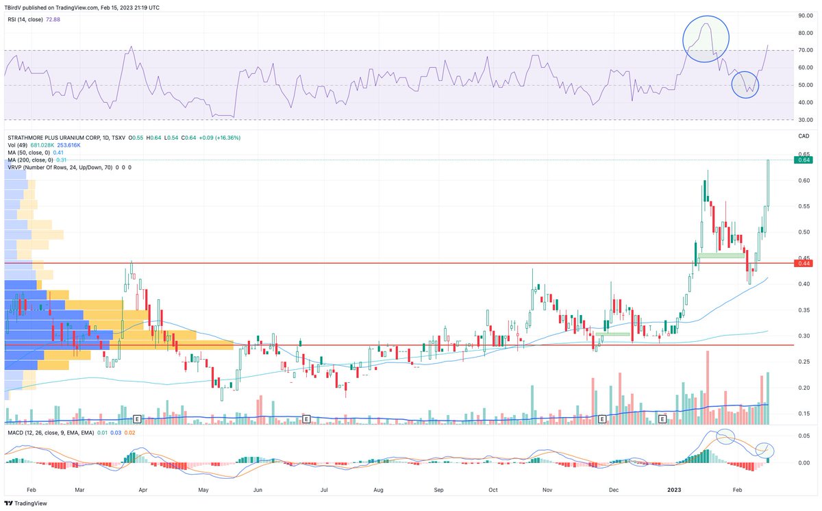 TBirdV's tweet photo. $SUU boom. Fibbo completed and exceeded so I removed it. Strong action on a fairly meh day. #Uranium #Wyoming #StillCheap https://t.co/H3DG0PAtLw