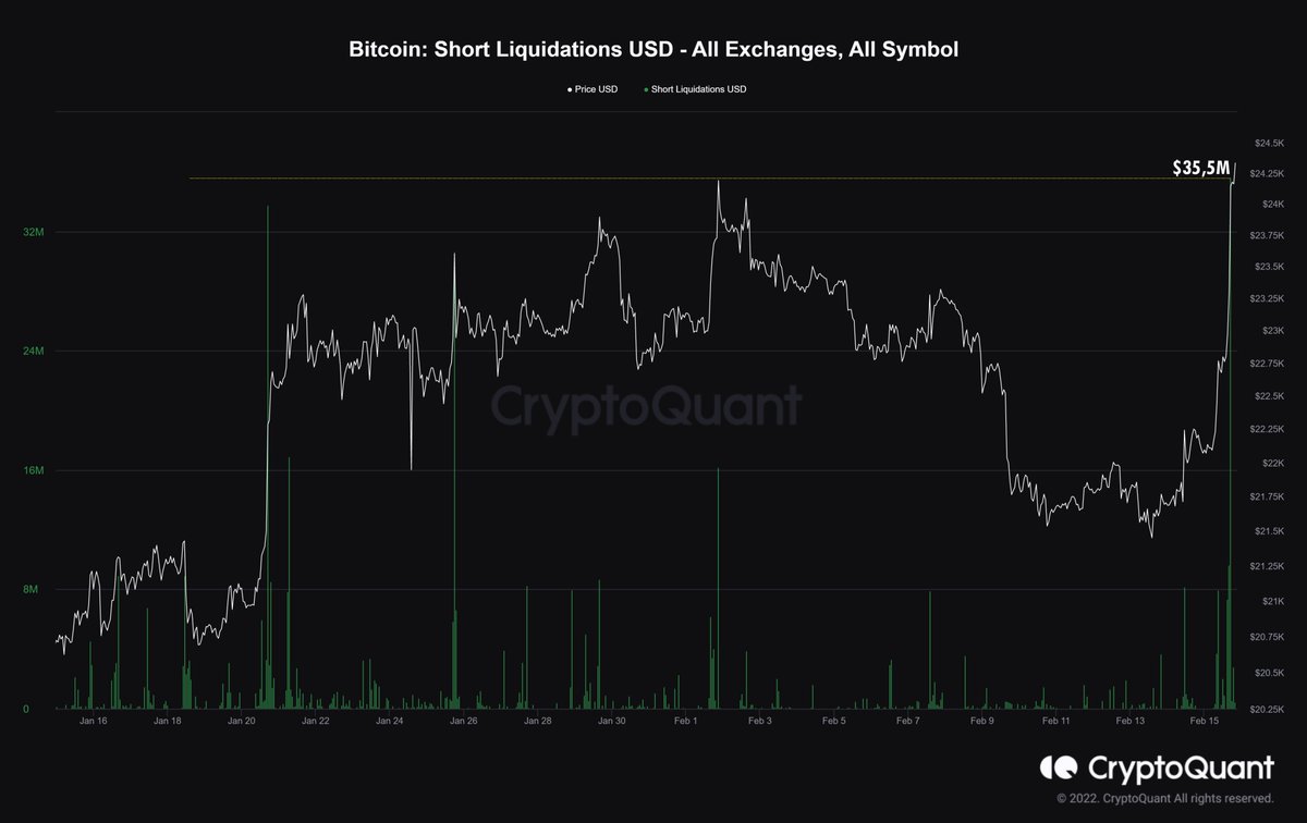 gaah_im's tweet photo. About $35M in Short positions liquidated in the last hour 🔥

It is the biggest peak in volume of liquidations in one month 

#Bitcoin  price now reaches values near $24.4k, above the last top reached on February 1. https://t.co/goVpCJps5b