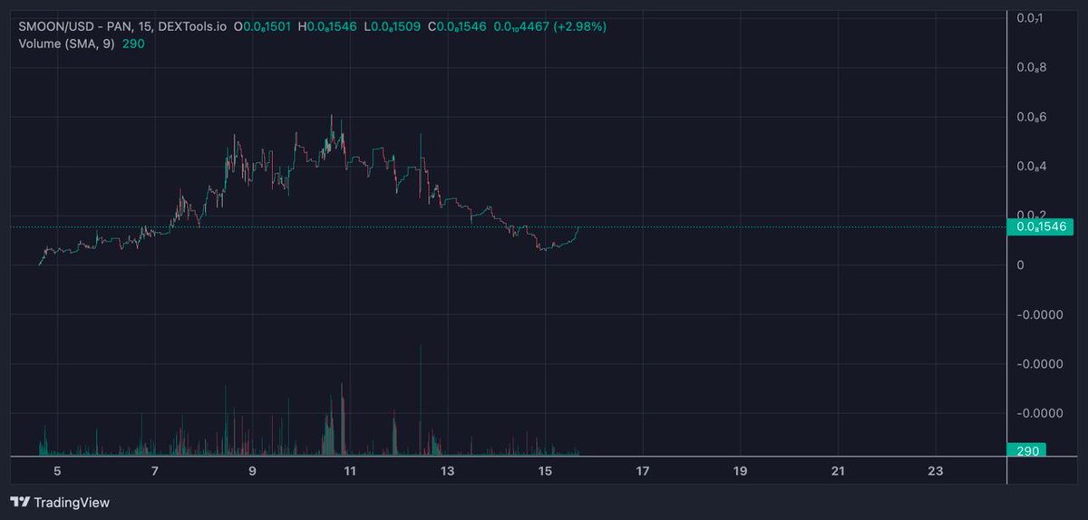 The reversal has begun. Our investors earn $SOL on both red/green candles so they were getting paid the entire time! Our LP is fattening as a piece of all taxes are allocated to adding to the LP! Re-locking LP tonight! 🌕🚀 #Solmoon #BSC #bnb #binance #safemoon #babydoge #floki