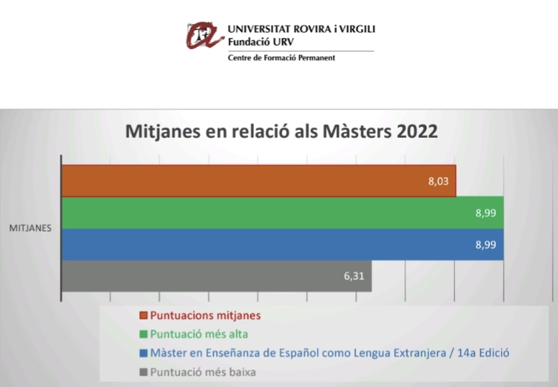 espanolURV's tweet photo. 🎉🎉Muy contentos de poder decir que nuestro máster ha sido el mejor valorado de la @fundacioURV
@universitatURV #urv #masterele #twitterele @ASELE_ELE https://t.co/CIpMoA5wAI
