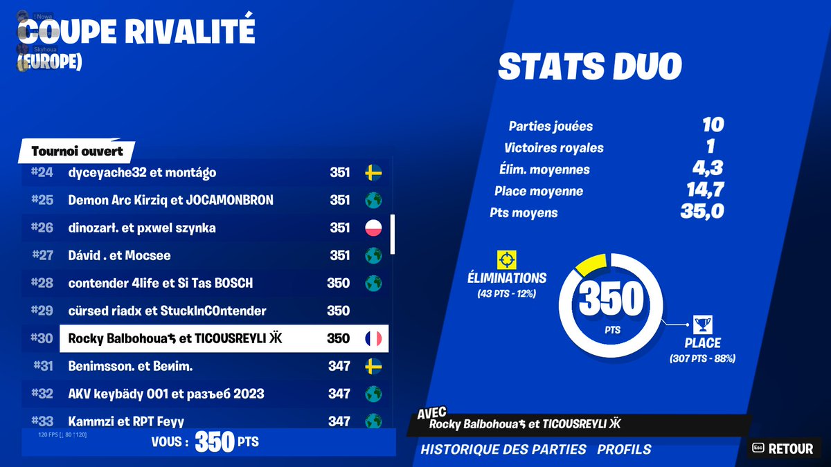 TICOUSSS's tweet photo. LFG go to élite now. Officially unwashed 
@SkyhouaFTN 🔥🔥 https://t.co/HWpvje7tLd