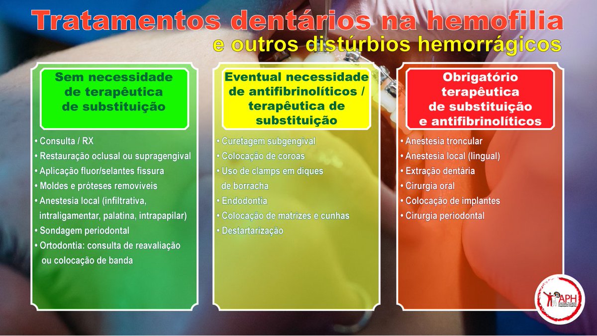 Numa ida ao dentista, habitualmente surgem dúvidas às pessoas com hemofilia e outros distúrbios hemorrágicos. Este quadro resume os vários procedimentos dentários e que cuidados a ter.