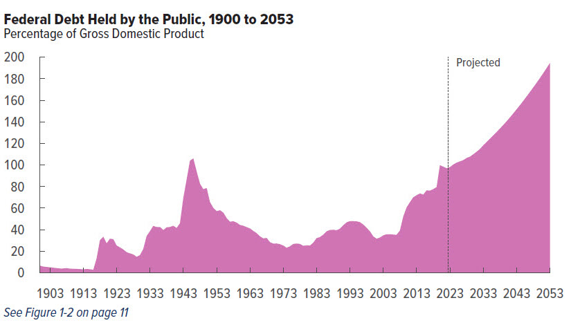 US to add $19TN in debt over next decade according to the CBO's conservative estimate and debt as % of GDP will double by 2053 to 195%. 

Congrats MMT, you won.