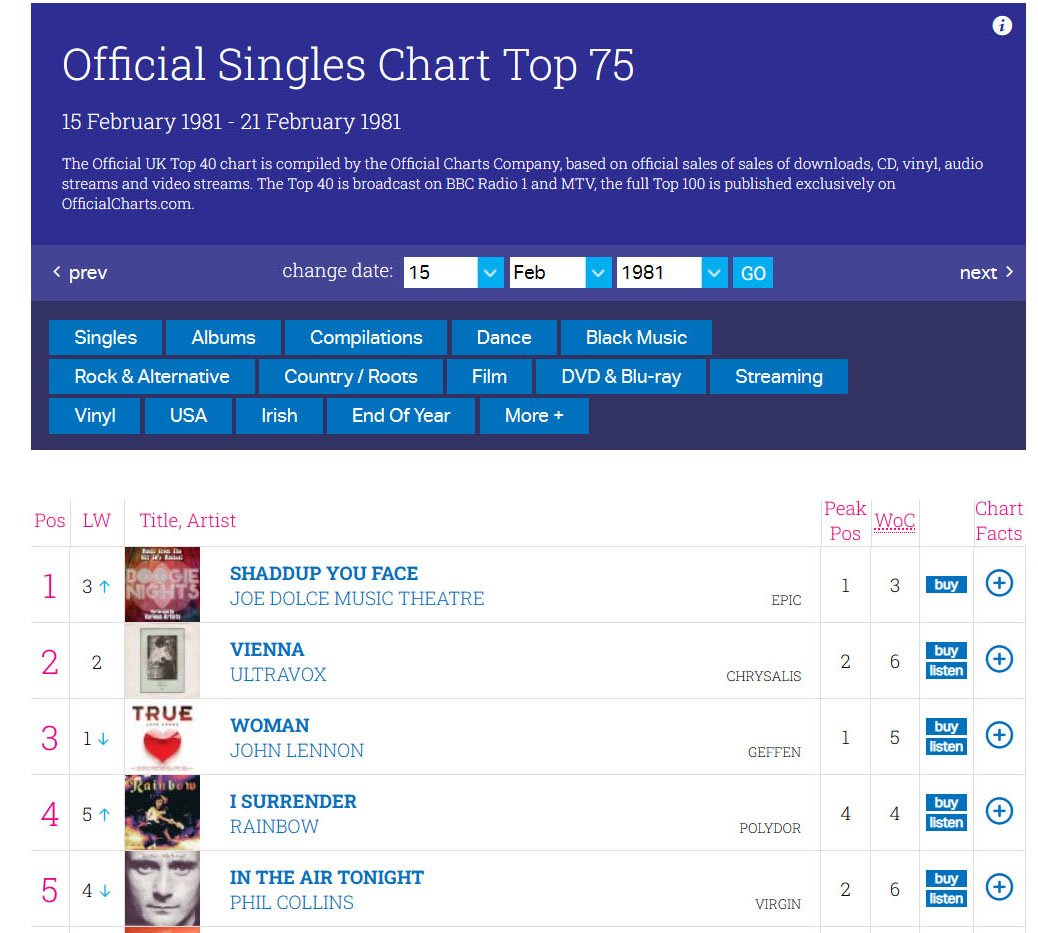 On this day back in 1981, this awful thing happened. Joe Dolce stopped Ultravox from getting to number 1! It had jumped from number 3 to number 1, Vienna was stuck at number 2 after Woman by John Lennon dropped from number 1 #vienna #ultravox #shouldhavebeennumber1