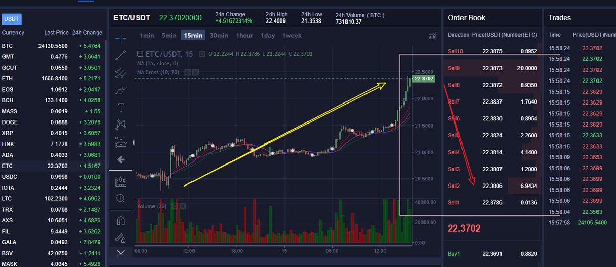 ic53nx's tweet photo. US CPI results emerge
The whale operation game starts again....
dear friend be careful
There is no bullish news in the short term
Don't be led by the whales, be the nutrient in their mouths🐳 https://t.co/0E9JFdqy2j