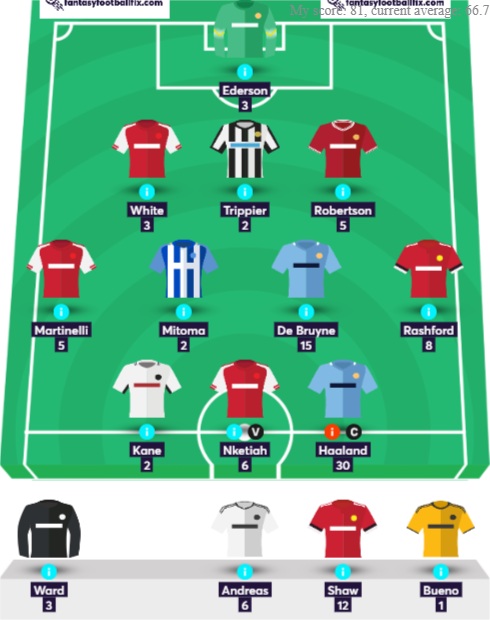 markdawney's tweet photo. 81 points on TC is not great, small green arrow from 117k - 109k, rolling transfer only decision is captain Rashford or Haaland....
https://t.co/NQEIuaE8Bu #FPL #fffix via @FantasyFootyFix