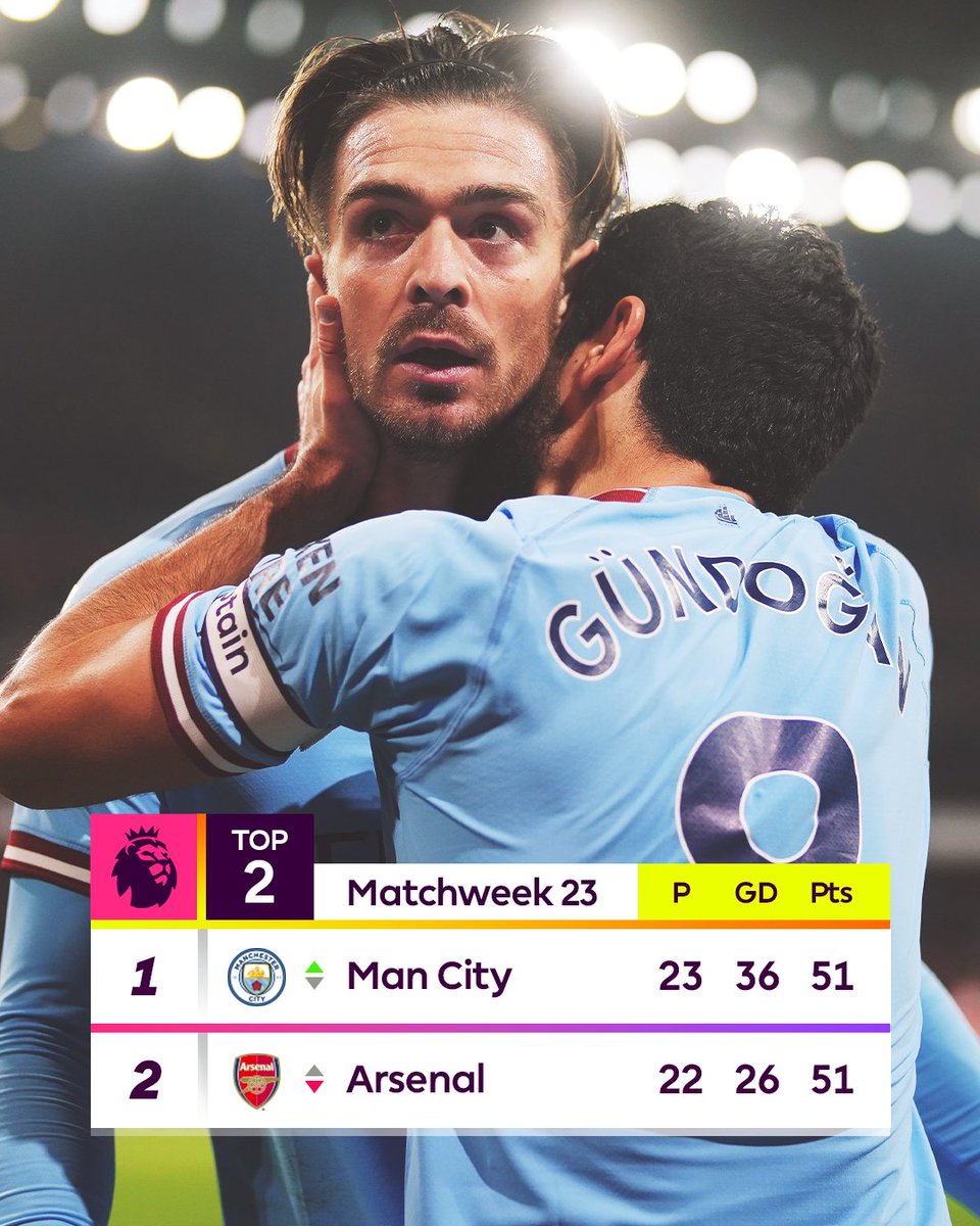 We have a new leader atop the #PL table 👋

#ARSMCI | <a href="/ManCity/">Manchester City</a>