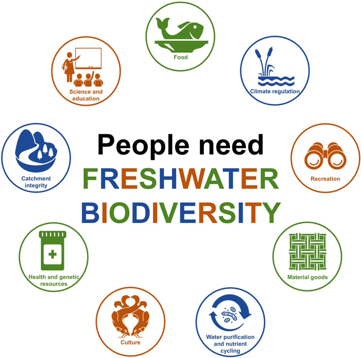 What has #freshwater biodiversity ever done for us? Everything is connected in some way, so the health of humanity depends on the health of our ecosystems. It is important to understand the kinds of services and benefits people derive from different ecosystems. 1/