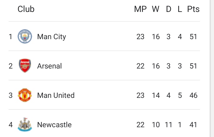 Retweet if your team is on top of the table!!