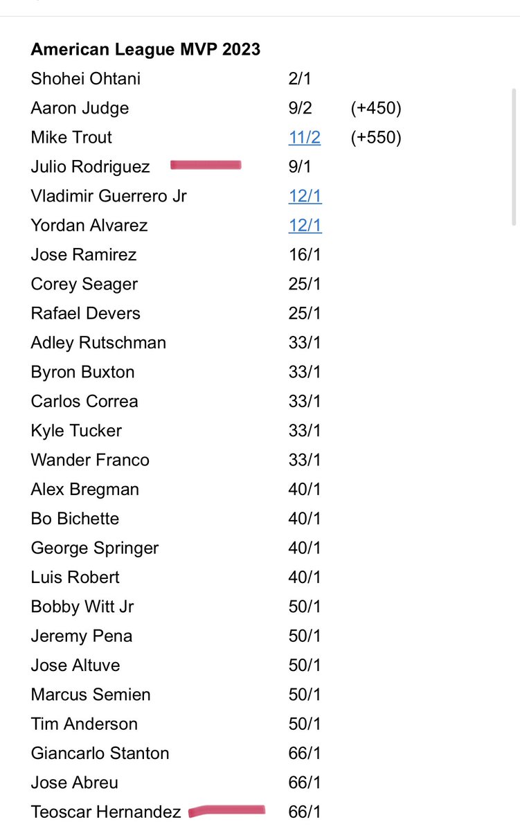 Alyssacharlston's tweet photo. I love way-too-early odds.
#Mariners CF Julio Rodriguez has the 4th best odds (9/1) to win AL MVP in 2023 per @betonline_ag 

Check out all the Ms starting pitchers with top-20 odds to win the AL Cy Young https://t.co/2ooinOOOYv