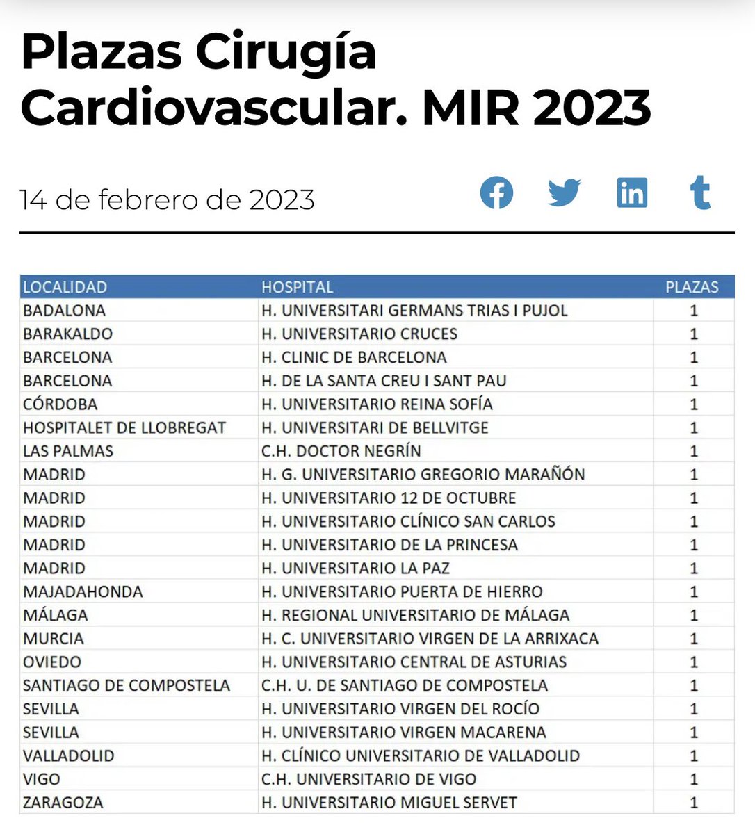 cirujano_cardio's tweet photo. Oferta MIR de CCV en la elección 2023. A pesar de la general falta de médicos en el país, la idiosincrasia de cada especialidad es diferente y, en nuestro caso, 22 plazas siguen siendo demasiadas. Nuestro futuro depende de ello: menos pero mejor formados y sin precariedad. https://t.co/9ub0JPtf11