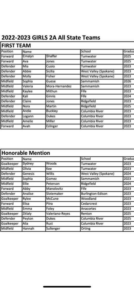 Congratulations Abbie on First Team All State 2A soccer! #Gozags