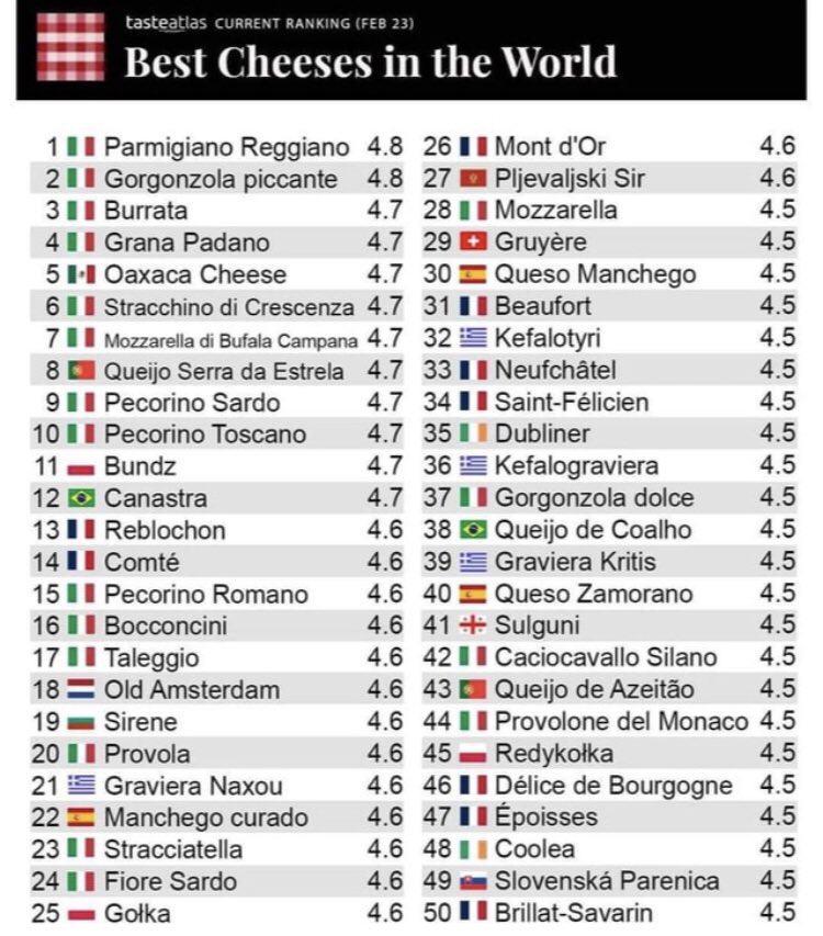 visegrad24's tweet photo. The Bulgarian Sirene cheese is underrated.

Italy dominates the top 10 https://t.co/CRED5ZtIe9