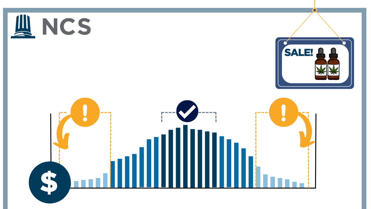 NCSanalytics's tweet photo. While there can invariably be differences in sales prices, significant deviations may indicate other motivations - especially across an entire market. Flagging these anomalies is important for #Compliance within your state market. #cannabis #data #analytics https://t.co/D2YRJ5vMct