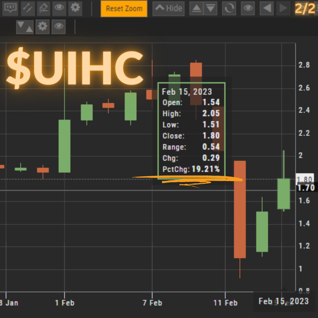 TradingMadison's tweet photo. Traders! We spotted $UIHC United Insurance Holdings Corp inside our proprietary trading software today. There is no specific news or catalyst that can correlate or justify with the stock's price action for the day. #smallcaps #pennystocks #daytrading https://t.co/zGmjFdc0LO