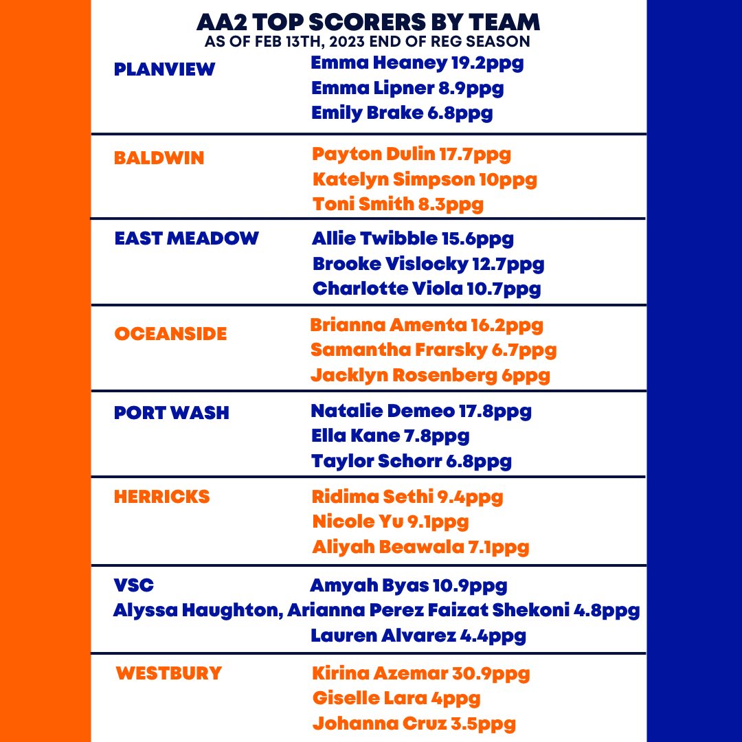 AA Team Top Scorers at End of Regular Season

<a href="/TaneeceW/">Taneece2023</a> <a href="/BrianaNeary2024/">Briana Neary‘24 Basketball</a> <a href="/LeelaGuobadia/">Leela Guobadia</a> <a href="/plocke1621/">p a i g e</a> <a href="/emmaheaney10/">emma</a> <a href="/Katelyn5081/">Katelyn Simpson</a> <a href="/AmentaBrianna/">Brianna Amenta Basketball</a> <a href="/nataliedemeoo/">Natalie DeMeo</a> <a href="/kirinacanball/">Kirina Azemar</a> 

#nassau #girls #basketball #longisland #newyork #highschool #score